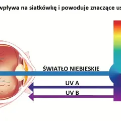 Czy telewizor emituje niebieskie światło? Sprawdź skutki dla zdrowia