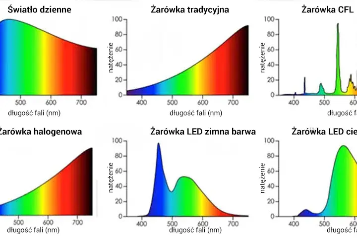 Co emituje światło niebieskie? Zaskakujące źródła, które musisz znać