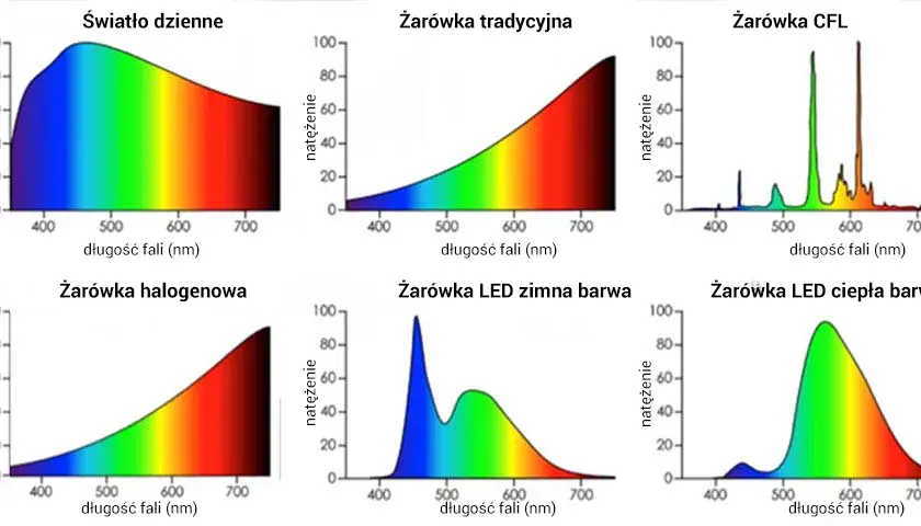 Co emituje światło niebieskie? Zaskakujące źródła, które musisz znać
