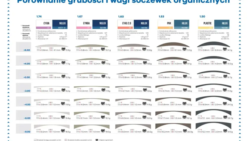 Porównanie grubości i wagi soczewek organicznych: różne rodzaje soczewek, ich indeksy, grubość i ciężar.