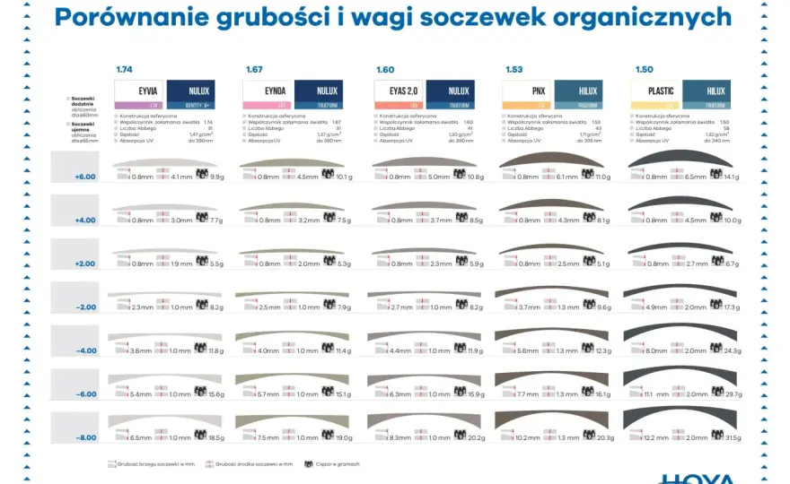 Soczewki okularowe i kontaktowe - Jak wybrać idealne?