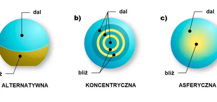 Jakie soczewki na krótkowzroczność wybrać - porównanie wszystkich typów