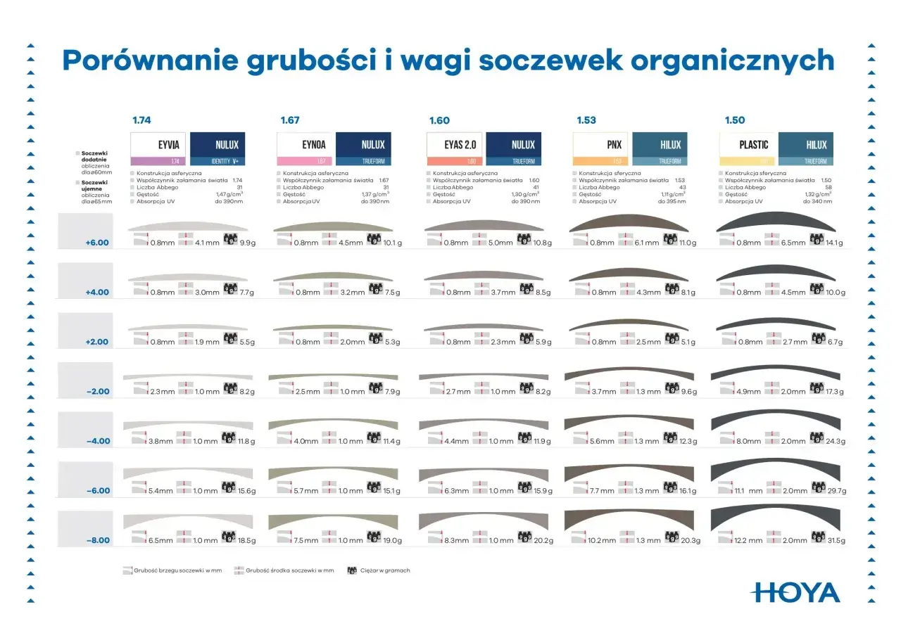 Porównanie grubości i wagi soczewek organicznych: różne rodzaje soczewek, ich indeksy, grubość i ciężar.