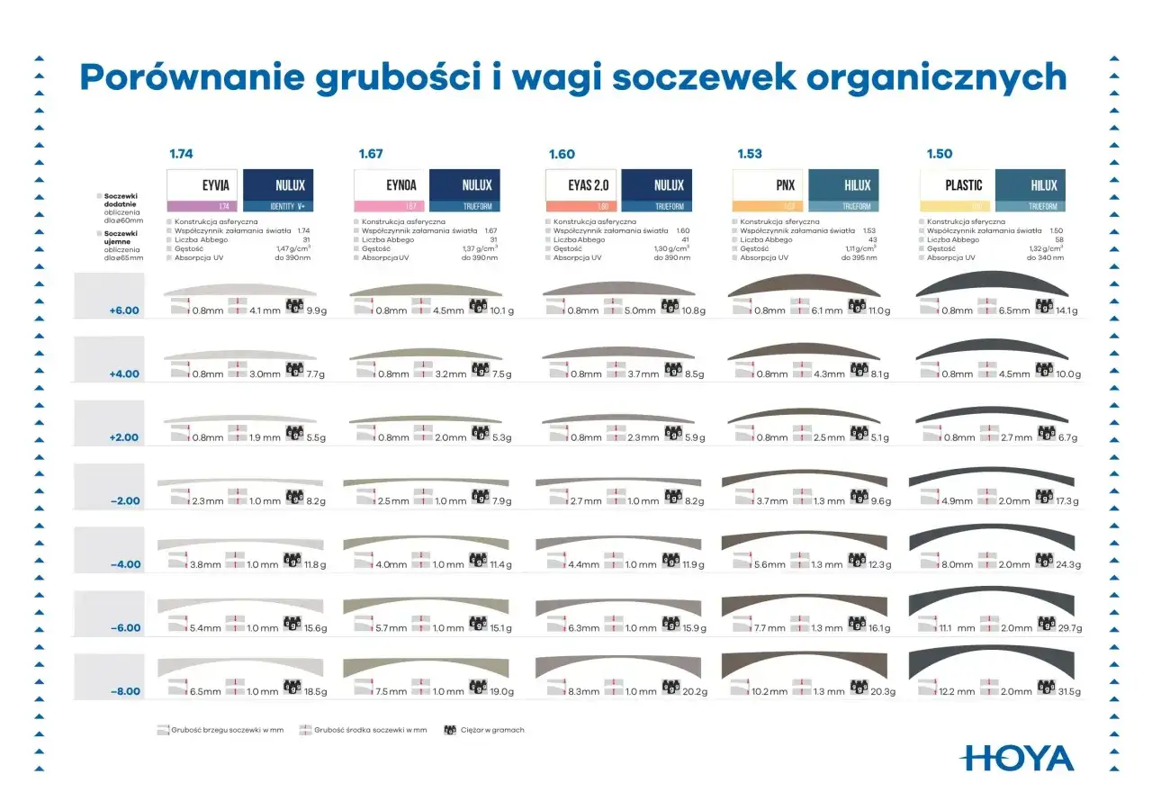 Porównanie grubości i wagi soczewek na wadę wzroku. Dowiedz się, ile kosztują soczewki, analizując ich parametry i ciężar.