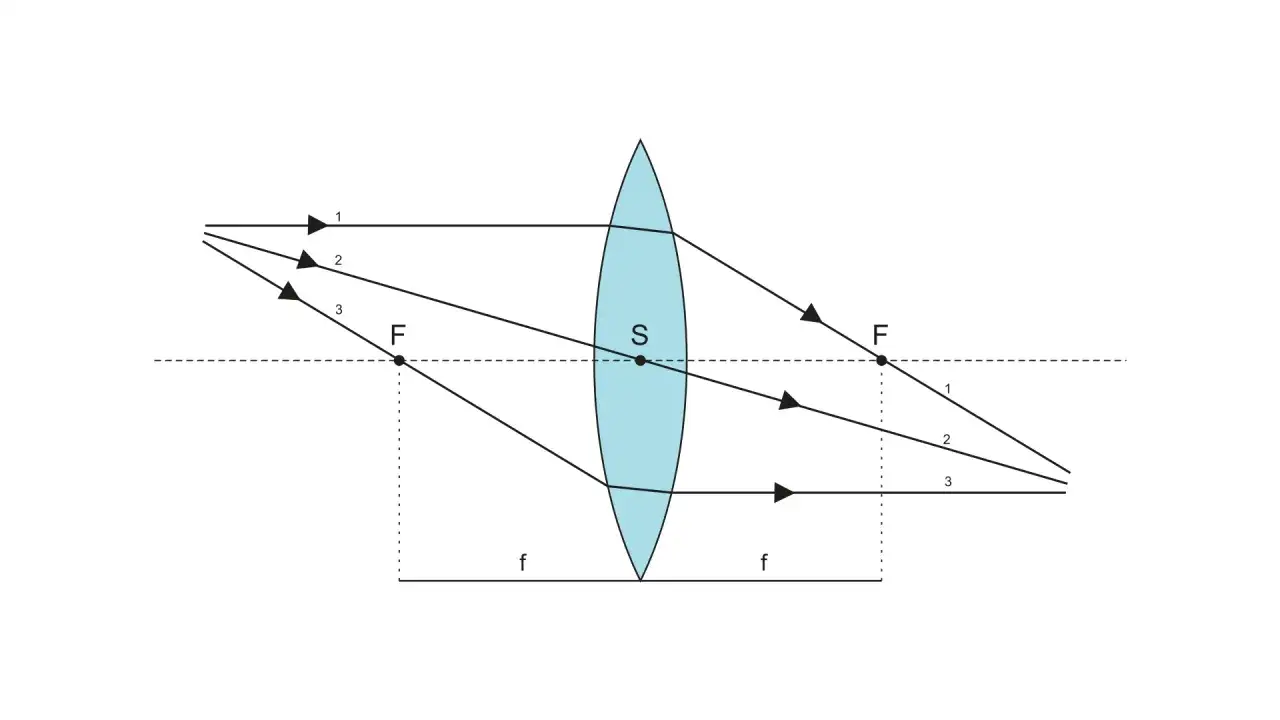 Promienie światła przechodzą przez soczewki skupiające, zbiegając się po drugiej stronie.